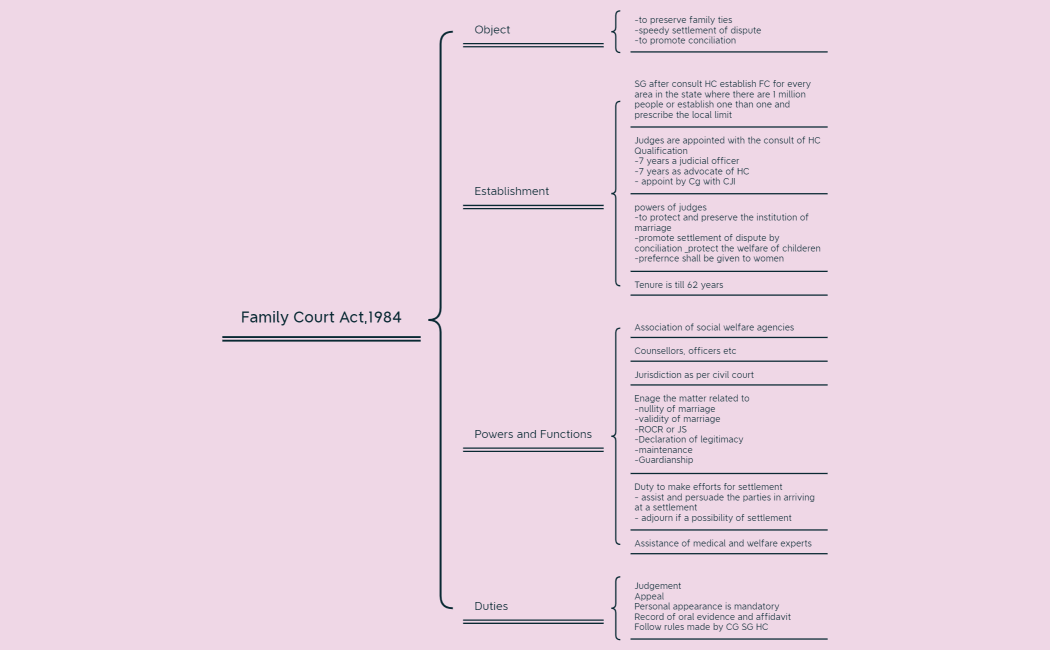 Family Court Act,1984