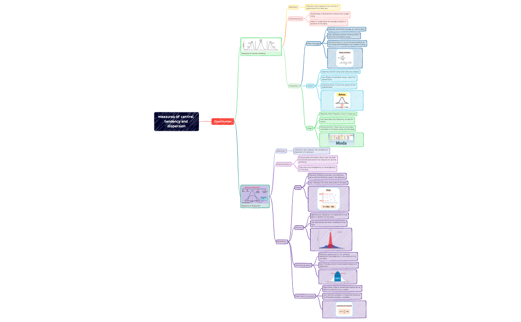 measures of central tendency and dispersion.xmind