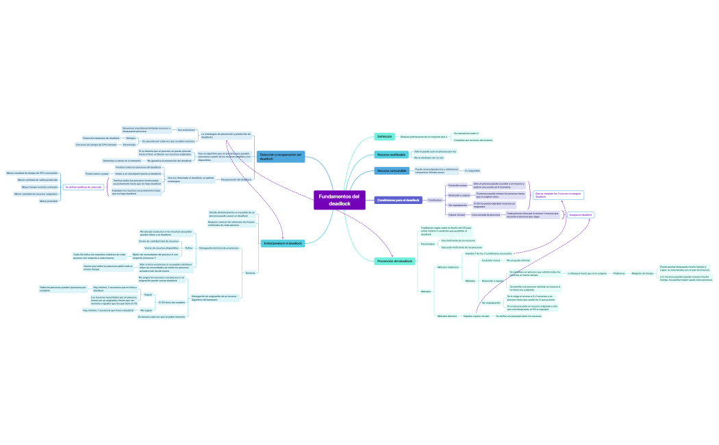 Fundamentos del deadlock