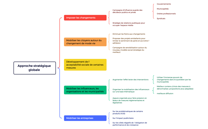 Approches détaillées
