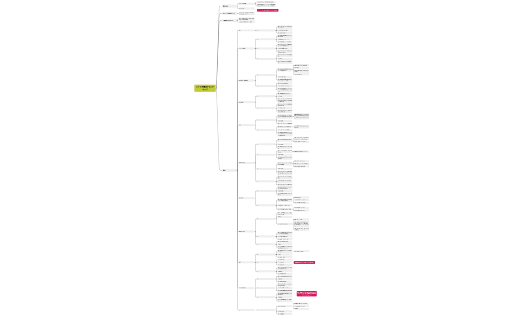 シナリオ構成マインドマップ