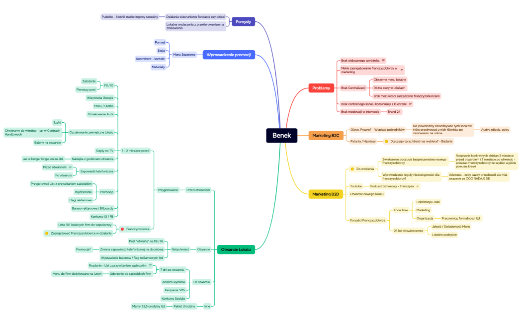 Mind Map