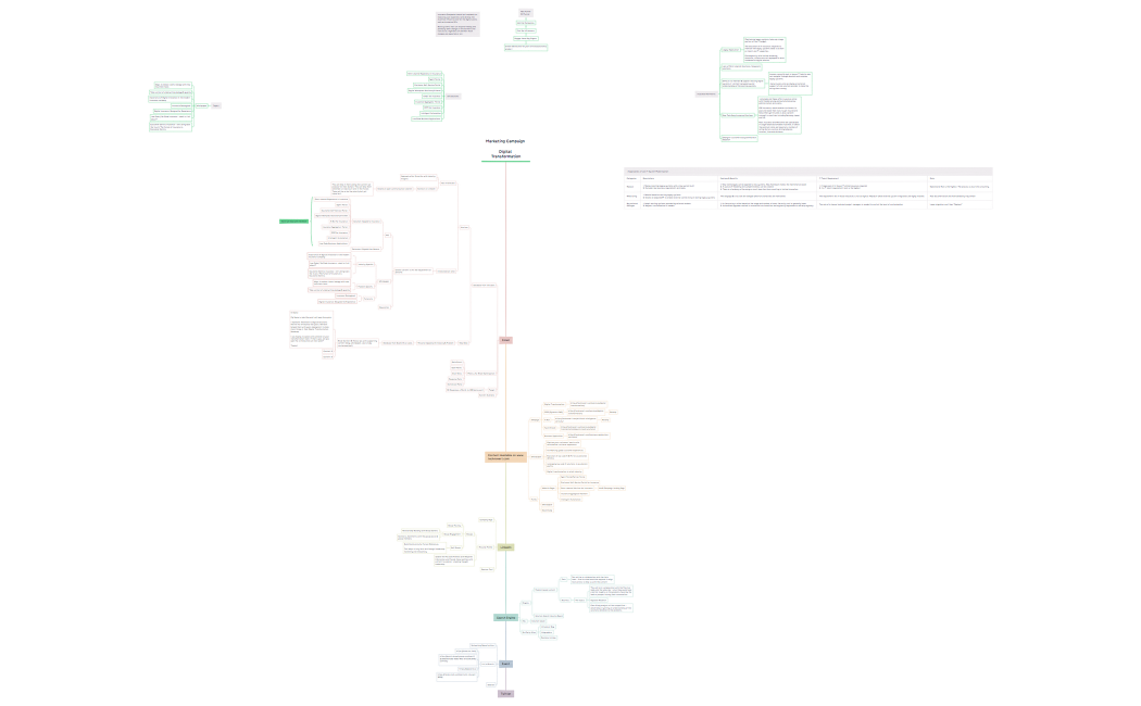 Marketing Campaign  Digital Transformation