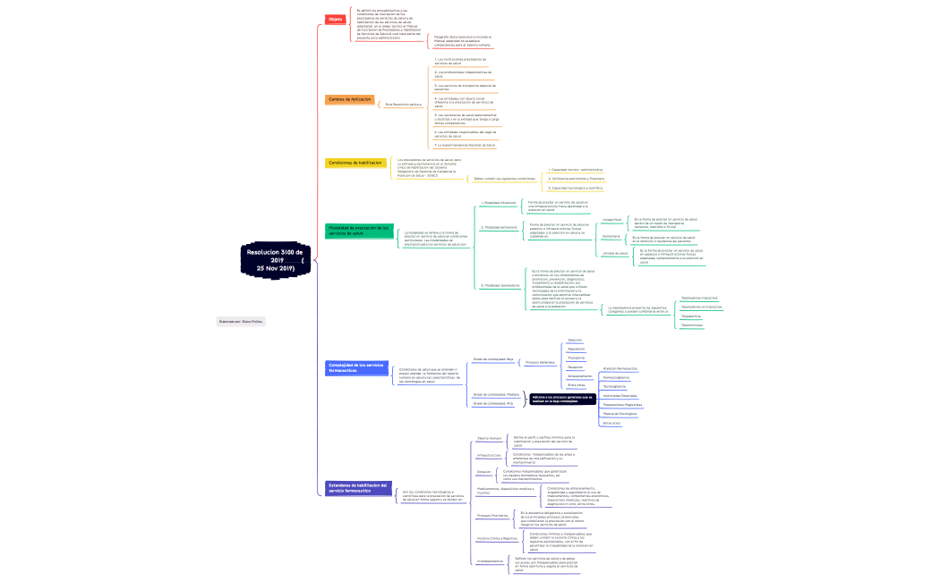 Resolucion 3100 de               2019          (25 Nov 2019)