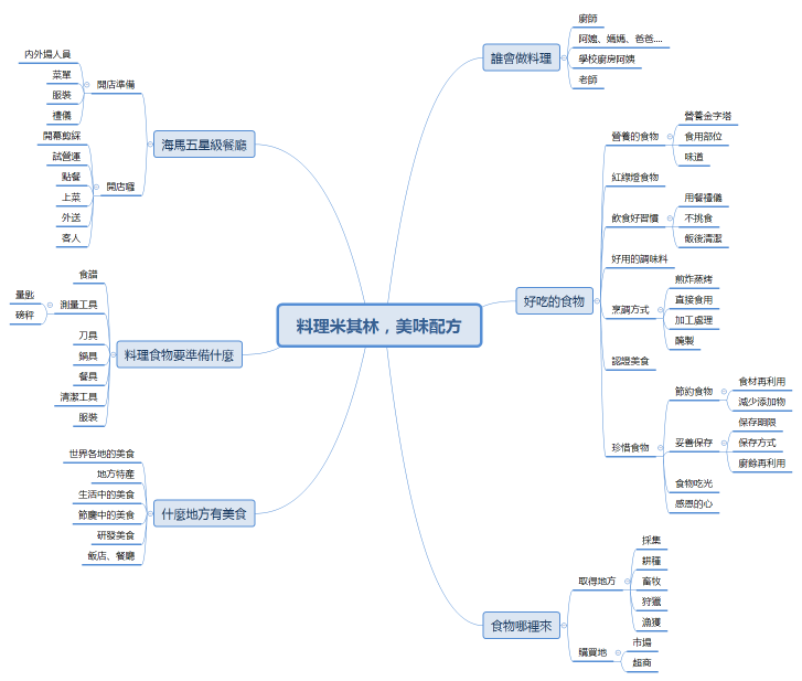 料理米其林，美味配方
