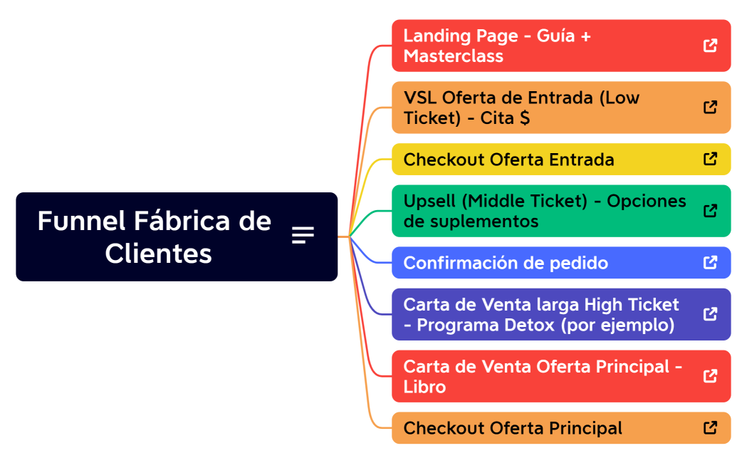 Fábrica de Clientes