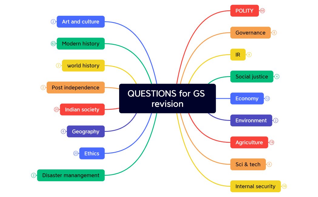 QUESTIONS for GS Revision