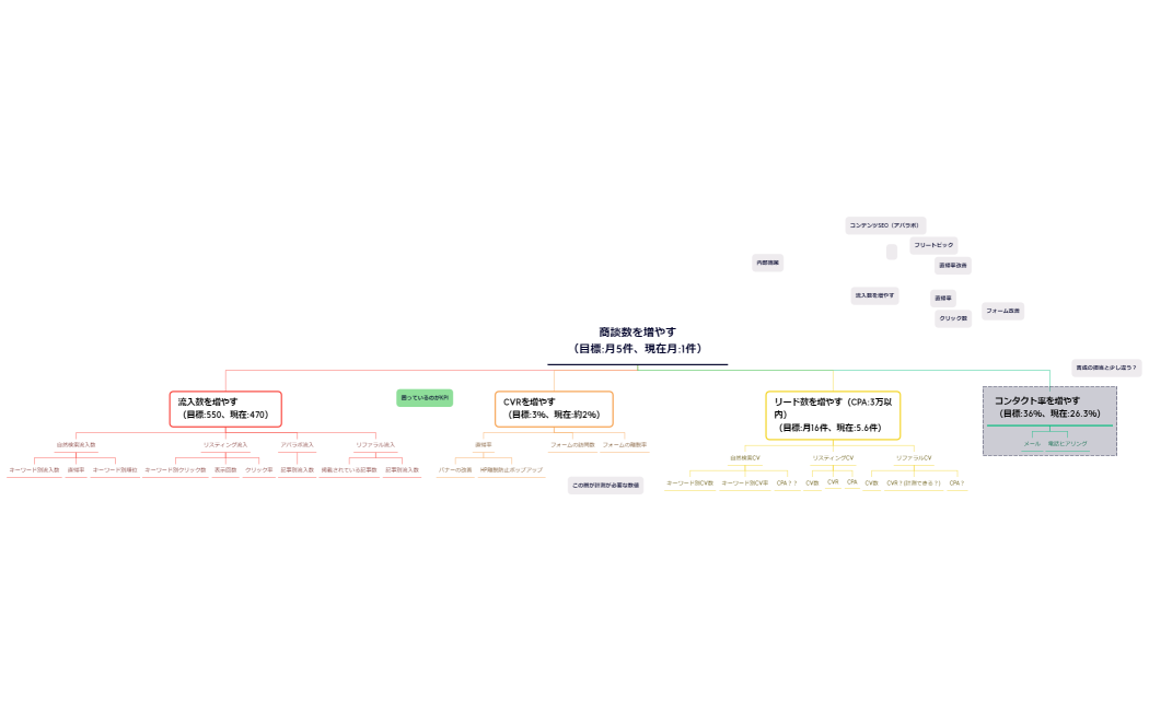 商談数を増やす（目標月5件、現在月1件）