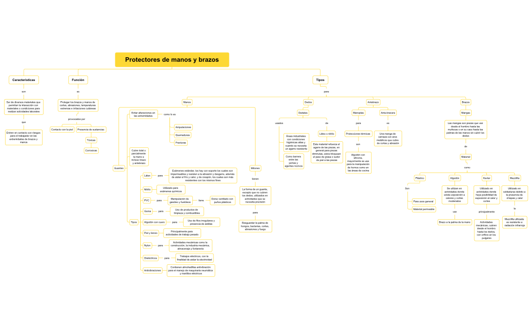 Protectores de manos y brazos
