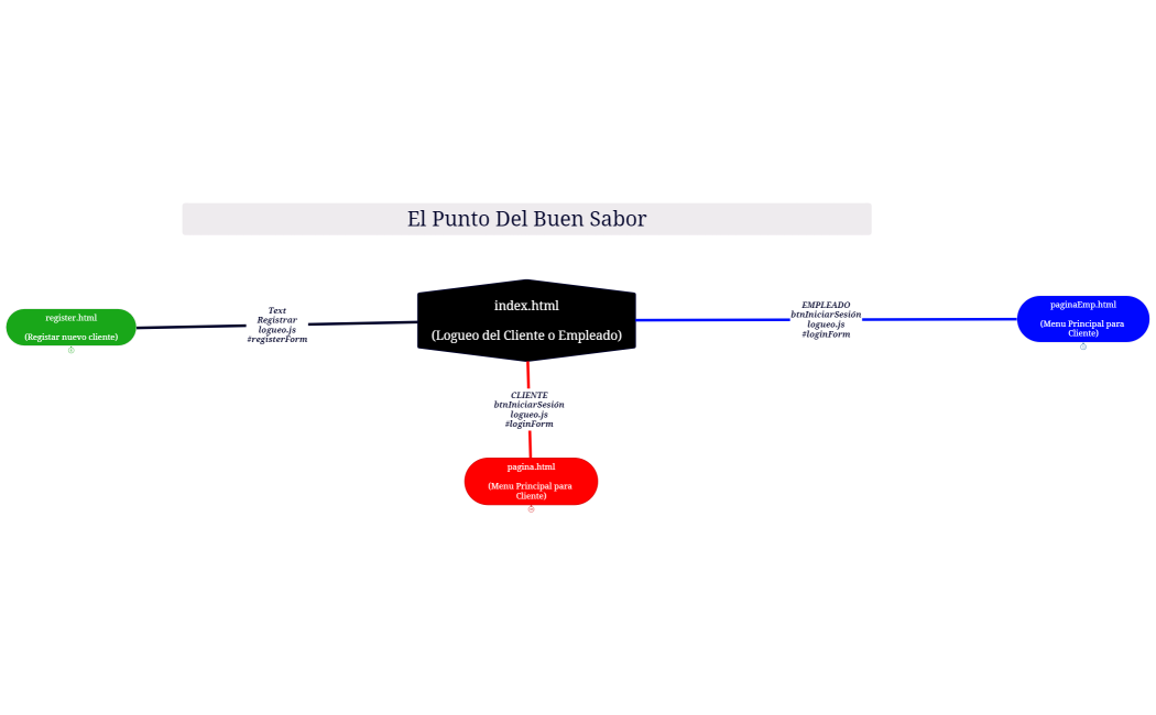 ElPuntoDelBuenSabor_XMIND