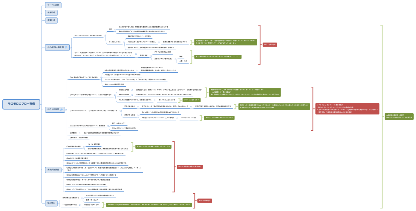 モロモロのフロー整備
