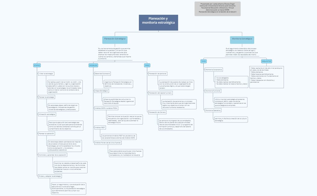 Planeación y monitoria estratégica 