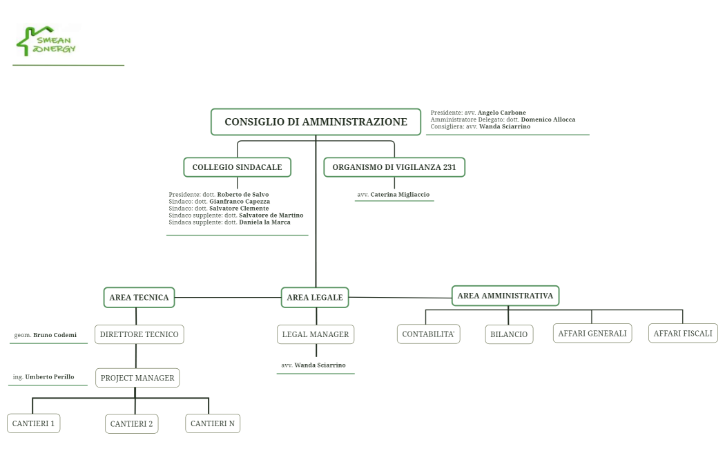 CONSIGLIO DI AMMINISTRAZIONE