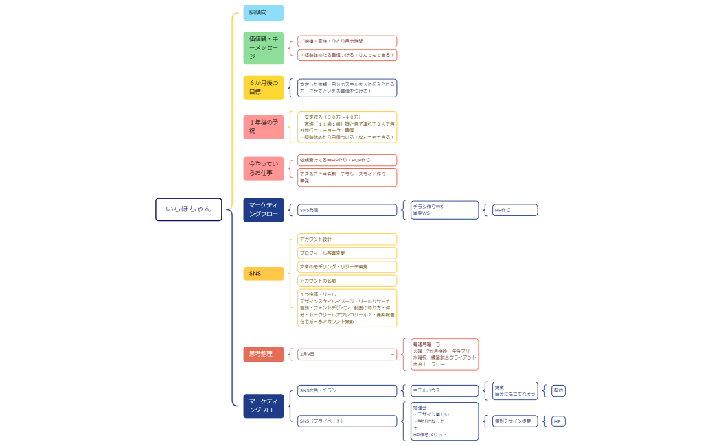 いちほちゃん♡mindMAP