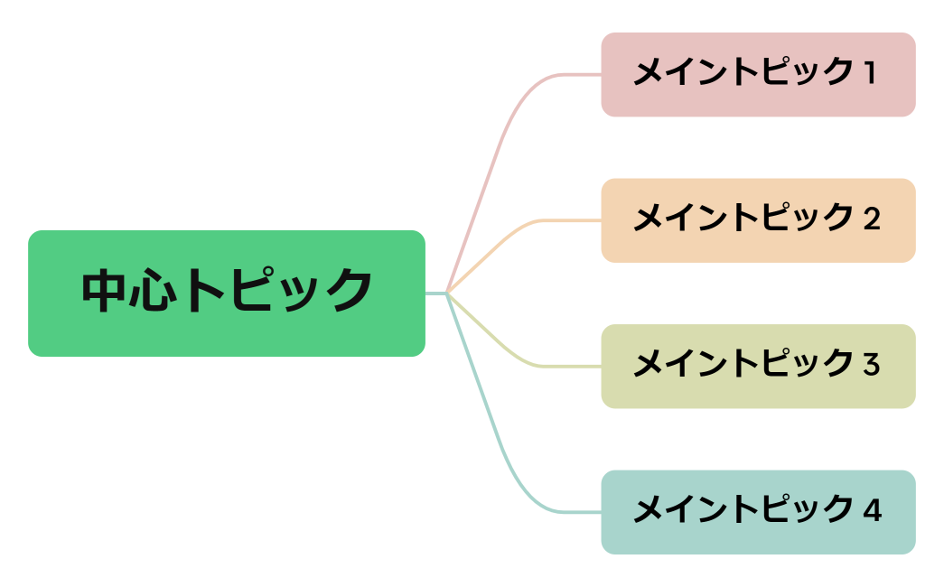 中心トピック