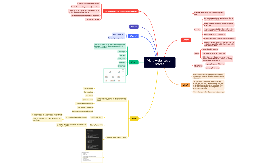 Multi websites or stores