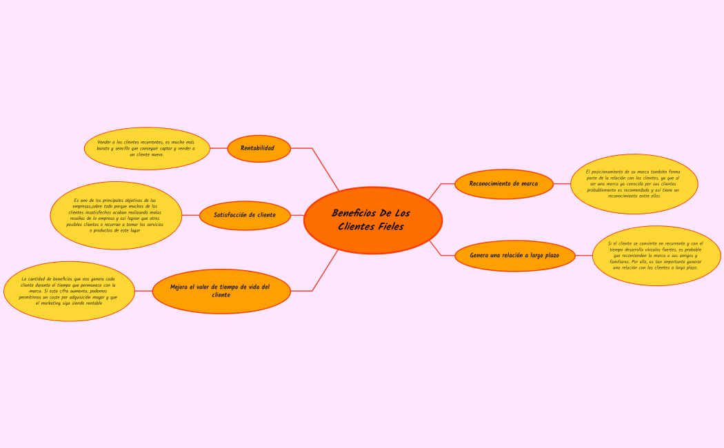 Beneficios de los clientes fieles 