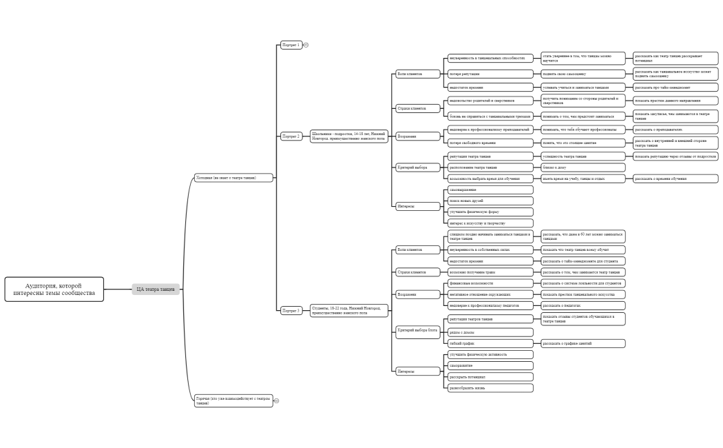 Аудитория, которой интересны темы сообщества