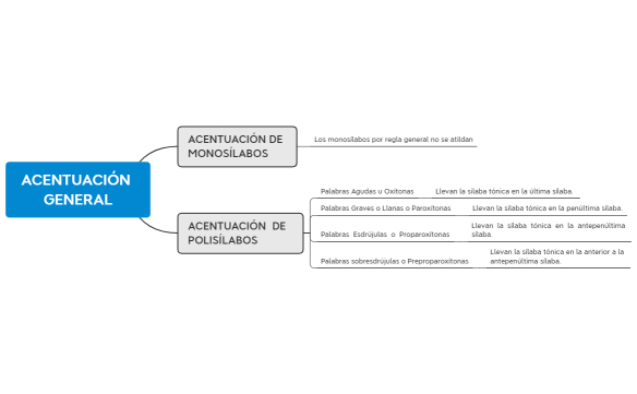 Acentuación General