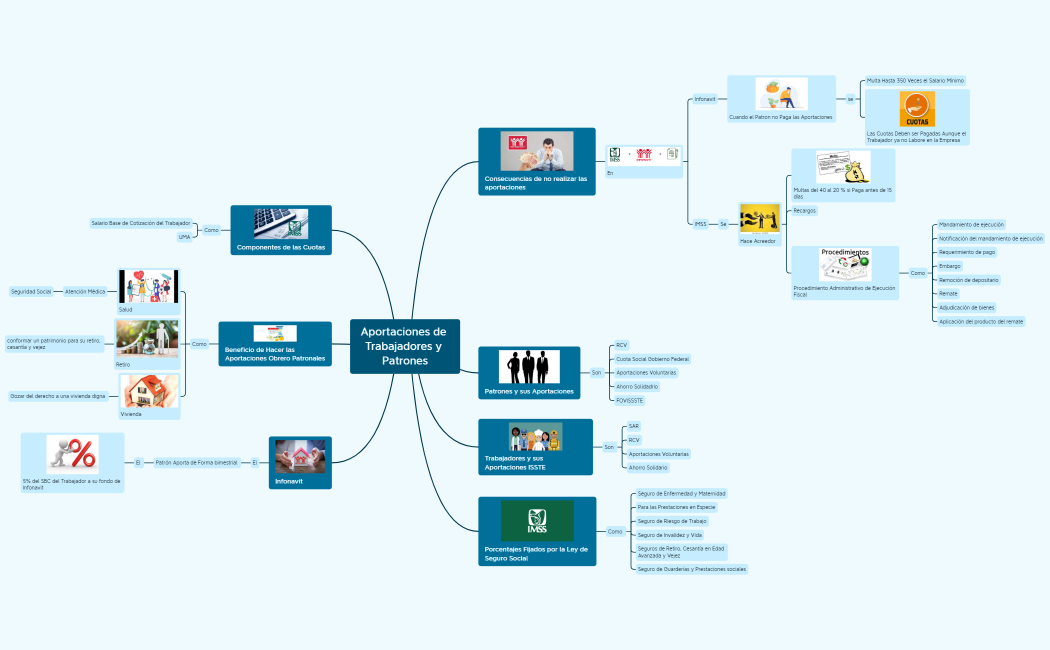 MAPA MENTAL DE Aportaciones de Trabajadores y Patrones