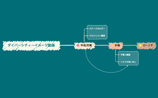 ダイバーシティーイメージ動画.xmind
