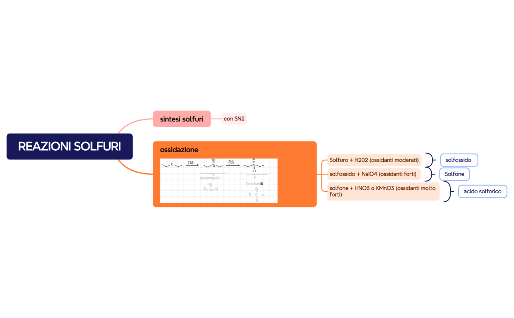REAZIONI SOLFURI