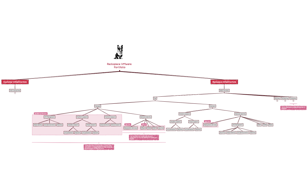 Rackspace VMware Portfolio