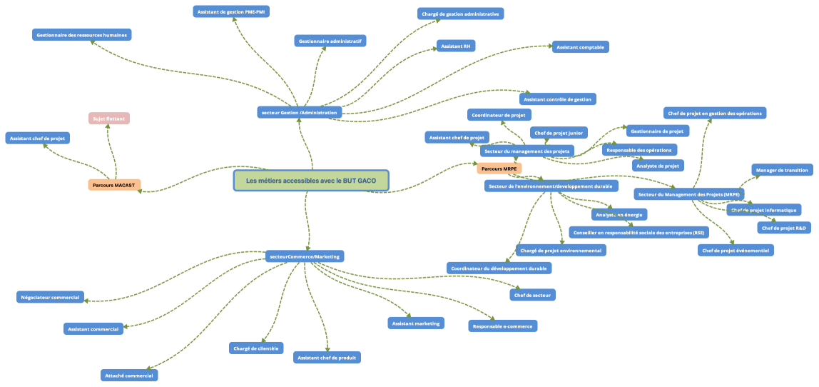 Les métiers accessibles avec le BUT GACO