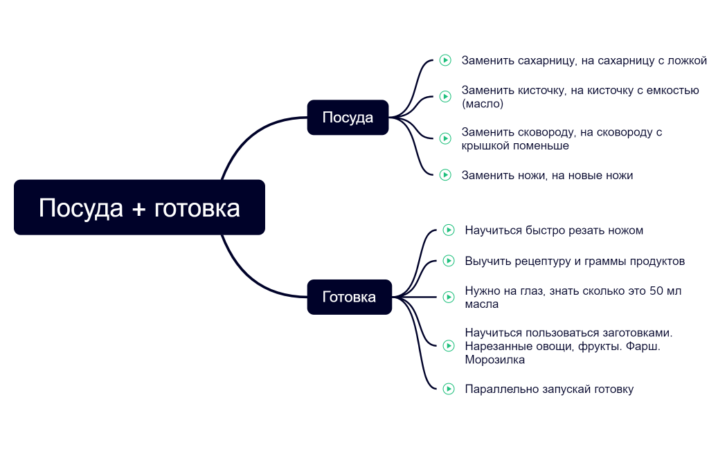 Посуда + готовка