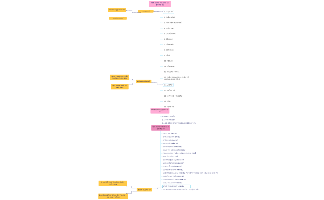 Tiền đông phương 18 đời Tổ Sư