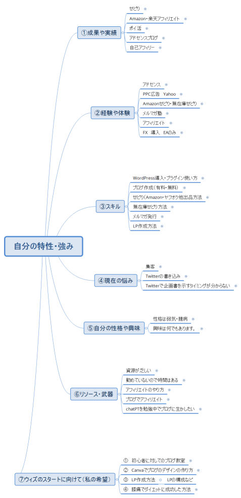 自分の特性・強み