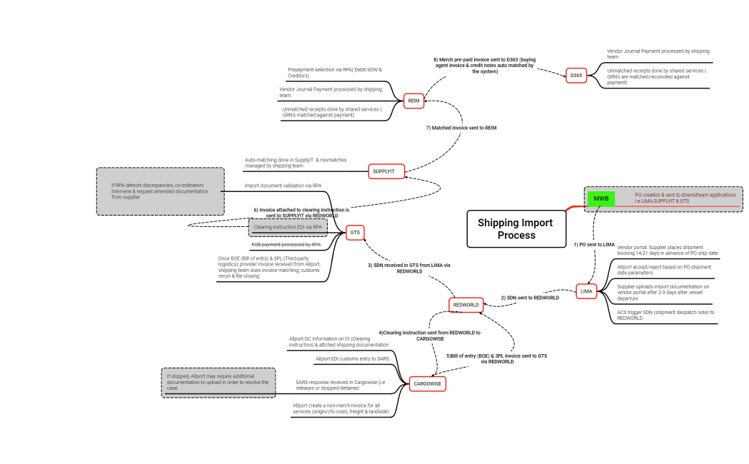 Shipping Import Process