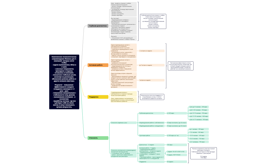 Комплексное психологическое сопровождение бизнеса для it-компаний с штатом до 50 человек. Результат - увеличение прибыли через повышение эффективности каждого сотрудника.