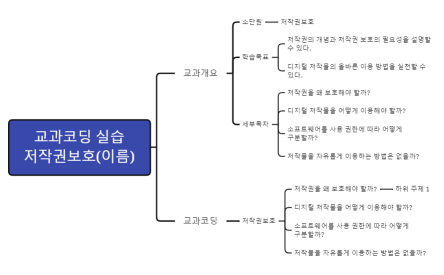 교과코딩 실습 저작권보호(실습)