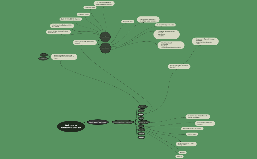 Welcome to WorldPosta chat Bot