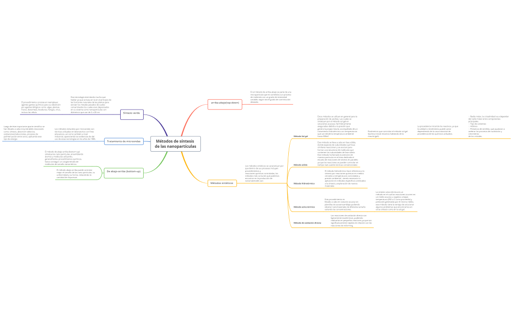 Métodos de síntesis de las nanopartículas1