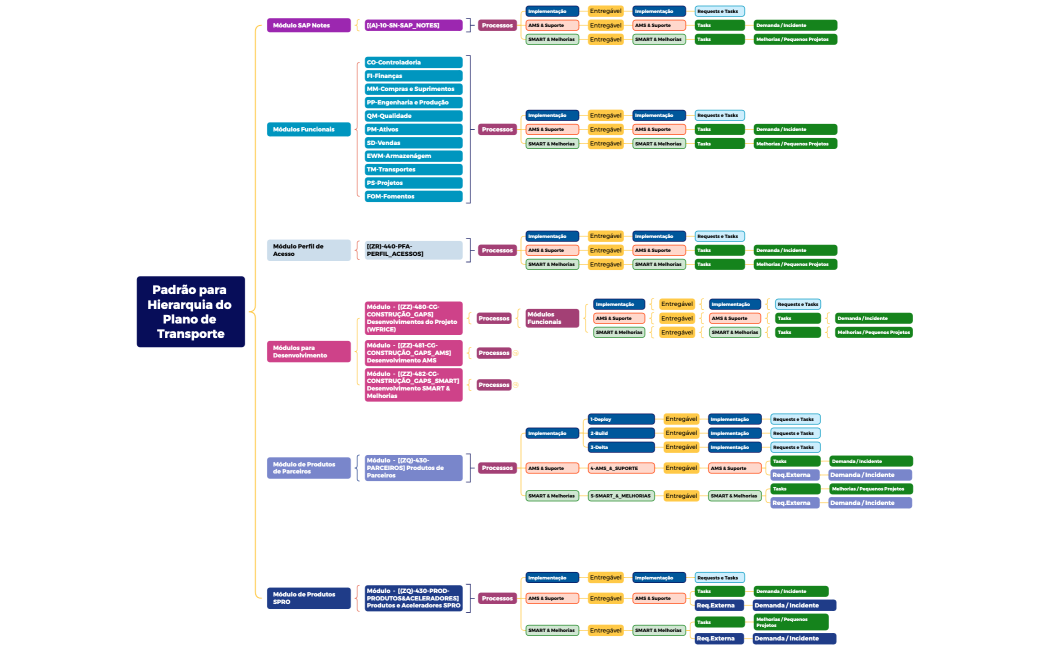 Padrão de Governança para Projetos e ALM