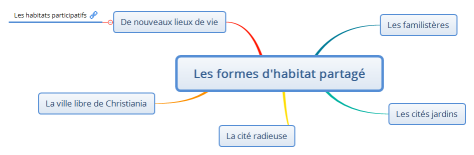 Les formes d'habitat partagé