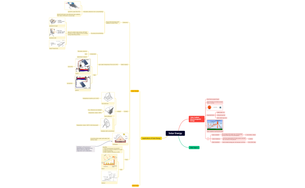 Chapter 3 Solar Energy