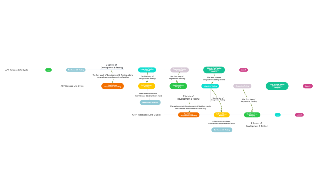 APP Release Life Cycle