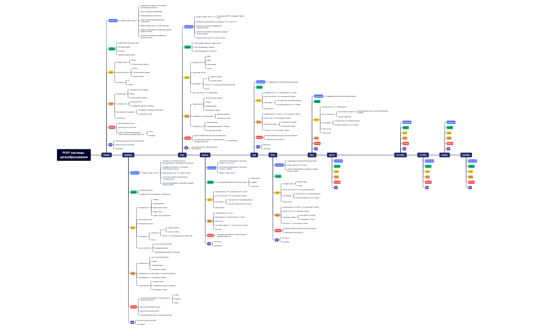 MVP системы ценообразования.xmind
