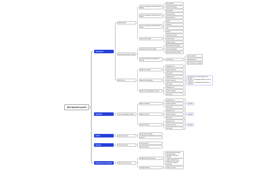 Nile Operator portal IA
