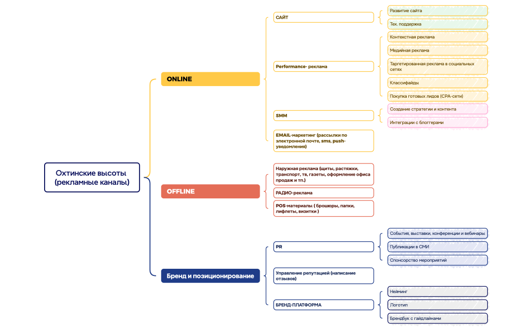 Охтинские высоты (рекламные каналы)