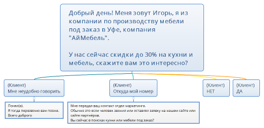 Добрый день! Меня зовут Игорь, я из компании по производству мебели под заказ в Уфе, компания "АйМебель". У нас сейчас скидки до 30% на кухни и мебель, скажите вам это интересно?