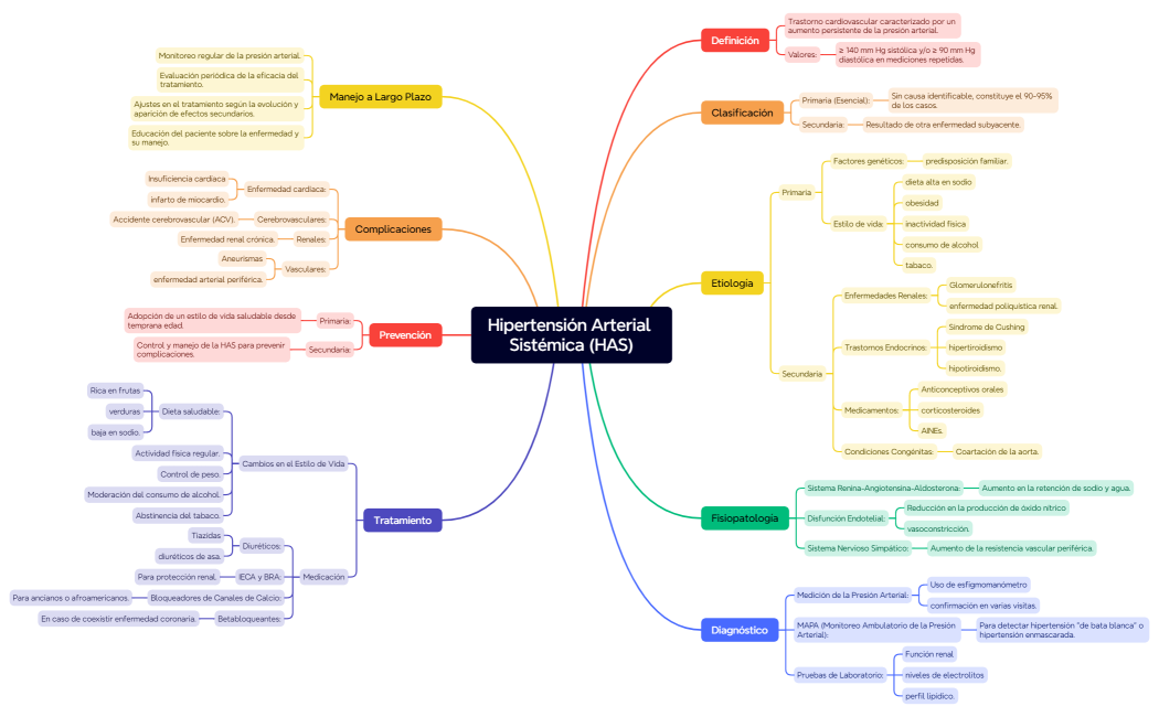 Hipertensión Arterial Sistémica