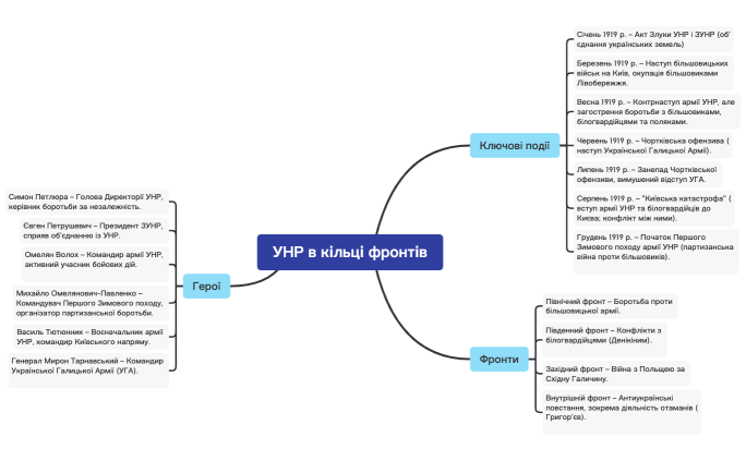 Унр в кільці фронтів