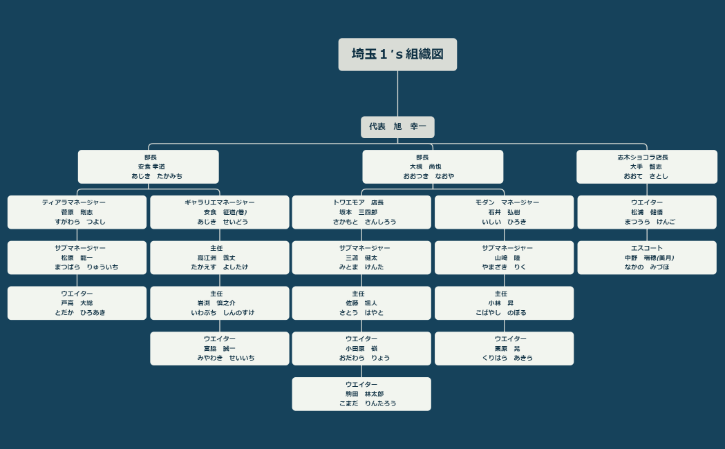 埼玉１ｓ組織図