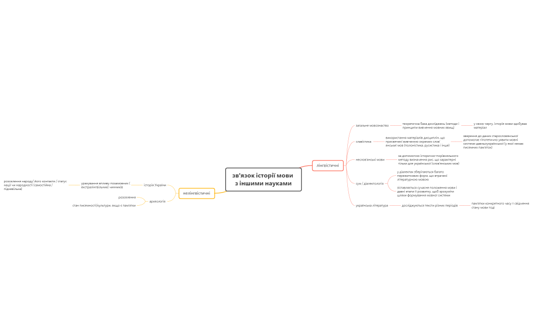 зв'язок історії мови з іншими науками (рибак)