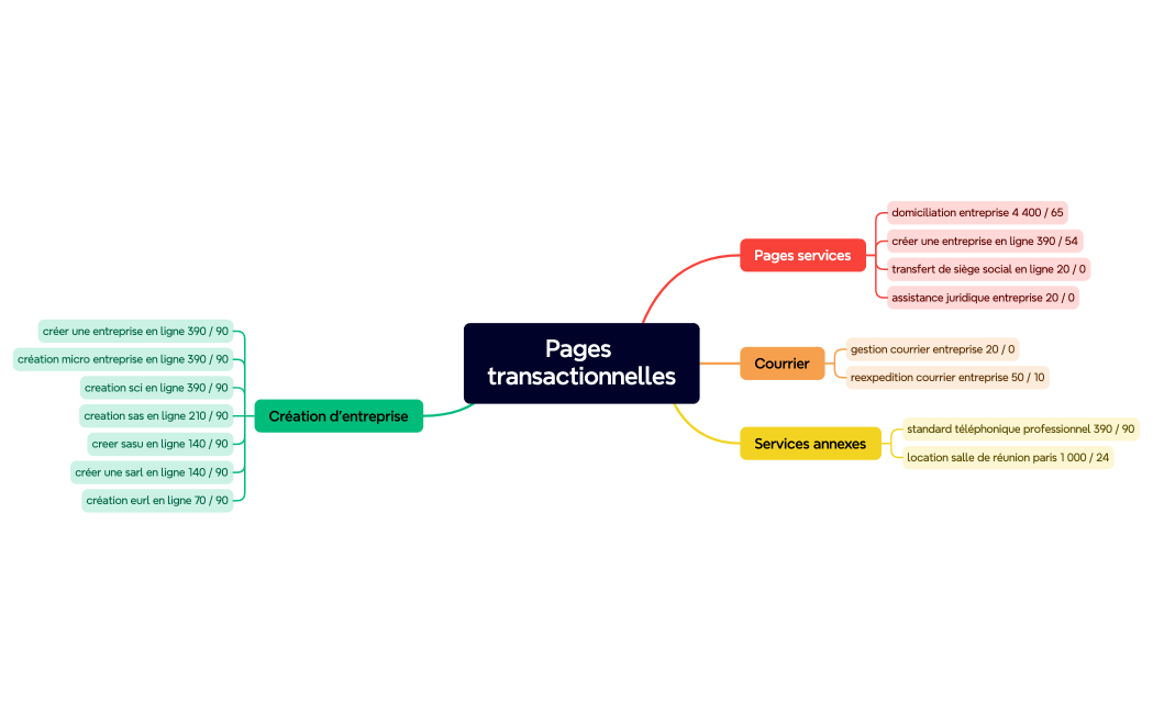 Pages transactionnelles