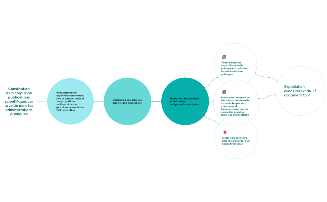 Obtention d'un corpus de publications scientifiques sur la veille 
